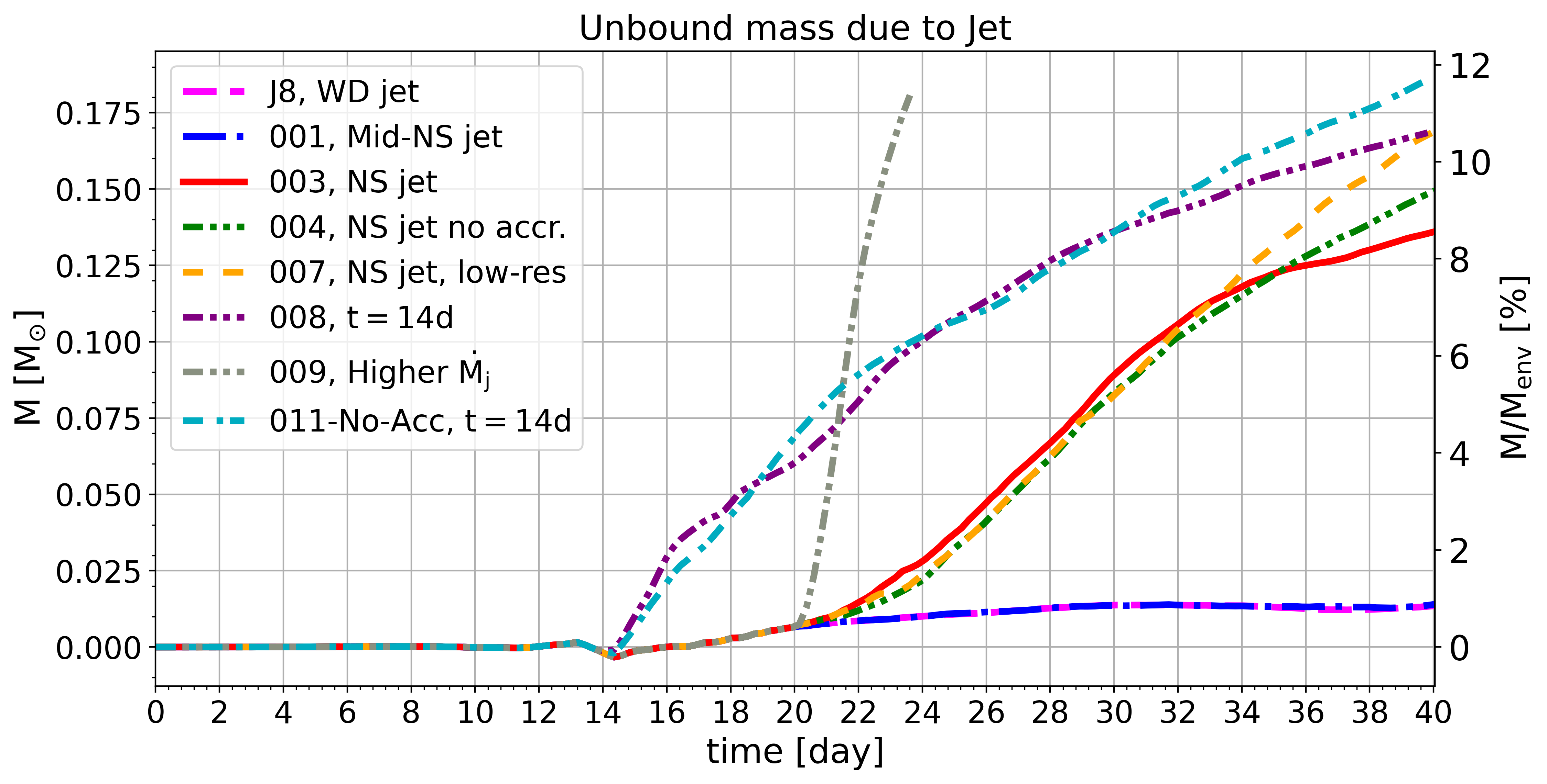 Total Unbound Mass due to jet for run J8 (magenta dashed), run001 (blue dash-dotted) and run003 (red solid)